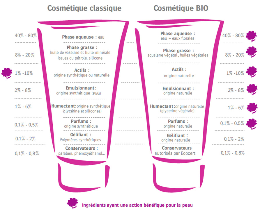 Cosmétique Bio